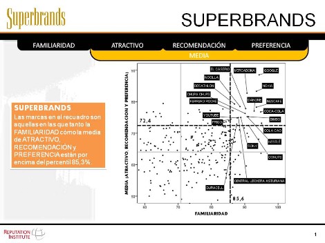 Una Superbrand, además de ser una marca atractiva, recomendada y preferida, también debe ser muy conocida.