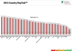 ranking_country reptrak_2013a